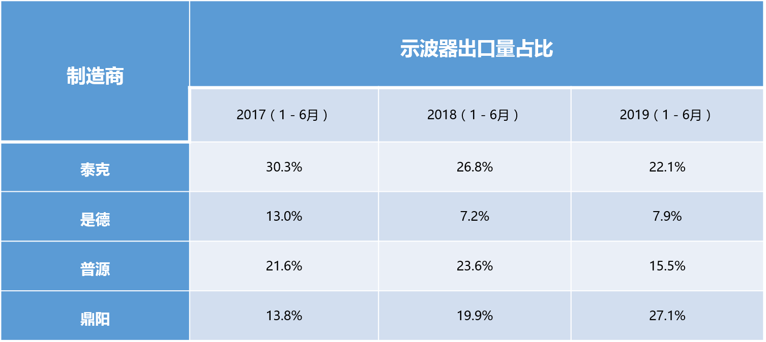 示波器出口量占比