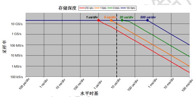 存储深度、采样率、采样时间（水平时基）之间的关系